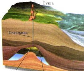 Бурение нефтегазовых скважин Пермь