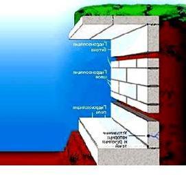 цементная гидроизоляция жидкая Пермь