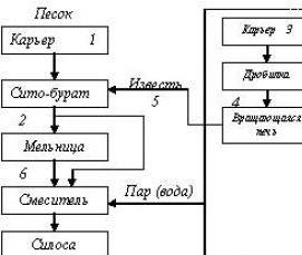 эффективный силикатный кирпич Пермь