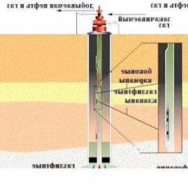 Изоляционные работы в скважинах Пермь