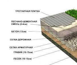 Укладка тротуарной плитки на грунт Пермь