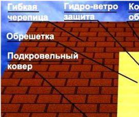 утеплитель под мягкую кровлю Пермь