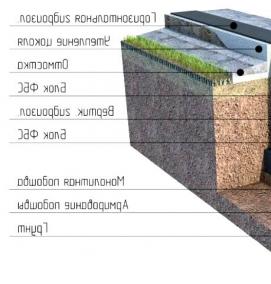 Гидроизоляция фундамента в рулонах - вариант 3