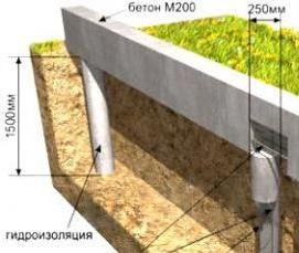 Гидроизоляция фундамента забора - вариант 2
