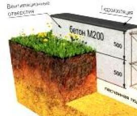 Ленточный фундамент на пучинистых грунтах - тип 3