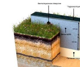 Ленточный фундамент под пеноблок - вариант 1