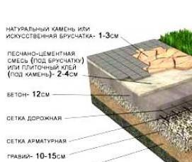 укладка тротуарной плитки на грунт - модель 2
