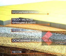 укладка тротуарной плитки на песок - тип 4